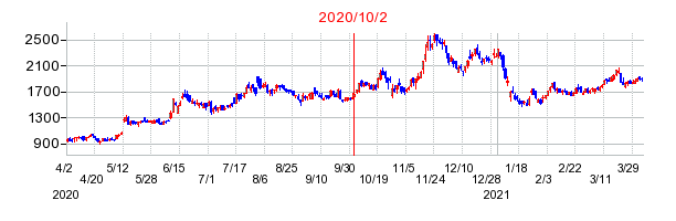 2020年10月2日 16:16前後のの株価チャート